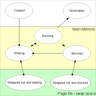 ../_images/process_state.png